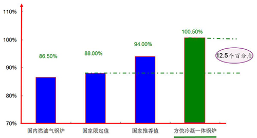 国产亚洲欧美精品久久久鍋爐一體冷凝（níng）效能對（duì）比圖