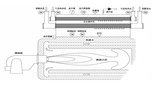 燃（rán）氣真空熱水（shuǐ）鍋（guō）爐運行原理