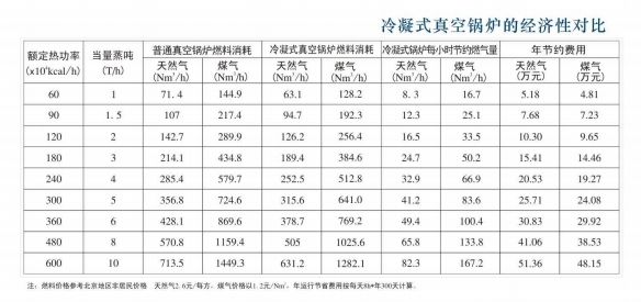 国产亚洲欧美精品久久久冷凝式燃氣真空熱水鍋爐經濟對比